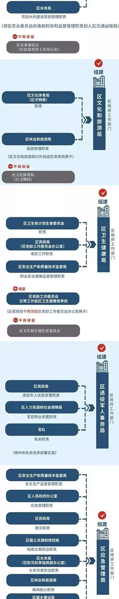 沌口邻居：武汉市蔡甸区机构改革方案公布（图解）