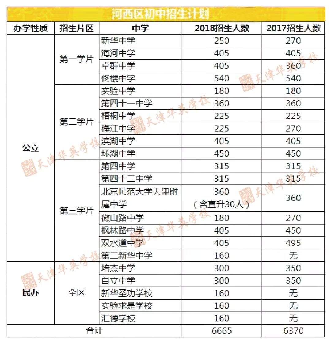 【分享】河西区六升七政策（2018回顾版/仅供参考）