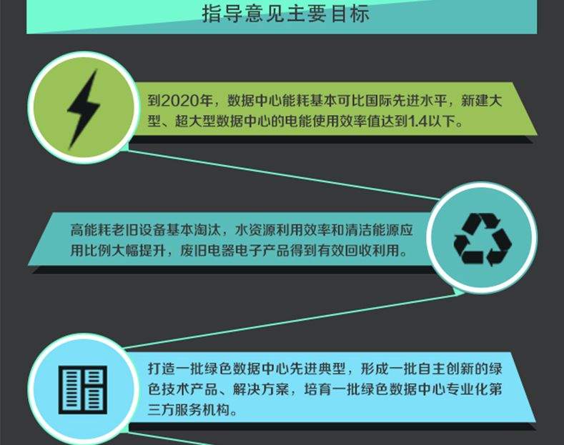 绿色数据中心建设指导意见：2022年数据中心能耗国际先进+新建大型、超大型电能使用效率值1.4以下