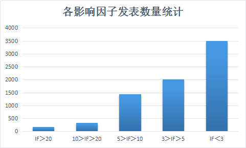 什么样的三维打印才能发在影响因子20以上的期刊上？