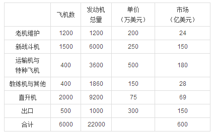 最热门的一篇航空发动机文章