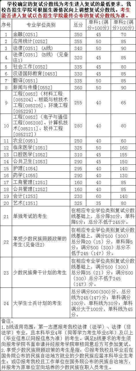 这些学校公布复试分数线了！附2019考研分数线公布时间汇总！