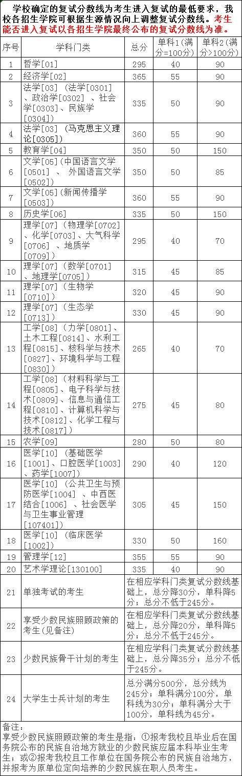 这些学校公布复试分数线了！附2019考研分数线公布时间汇总！