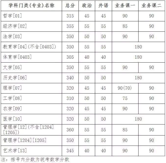 这些学校公布复试分数线了！附2019考研分数线公布时间汇总！