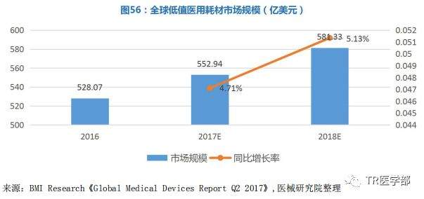 低值医用耗材市场发展状况