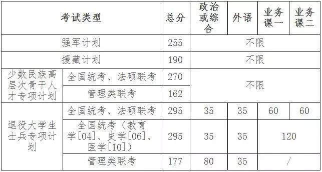 这些学校公布复试分数线了！附2019考研分数线公布时间汇总！