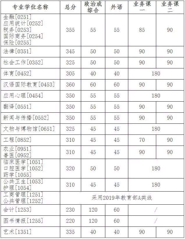 这些学校公布复试分数线了！附2019考研分数线公布时间汇总！