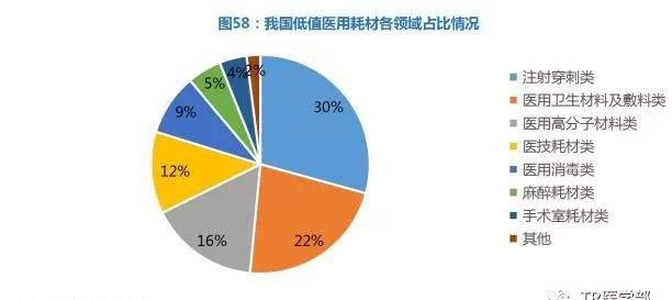 低值医用耗材市场发展状况