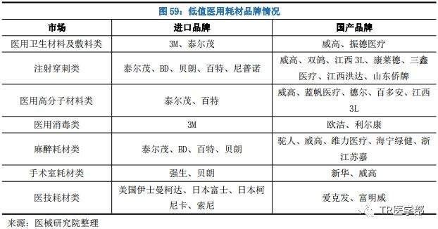 低值医用耗材市场发展状况