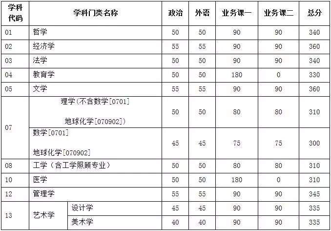 这些学校公布复试分数线了！附2019考研分数线公布时间汇总！