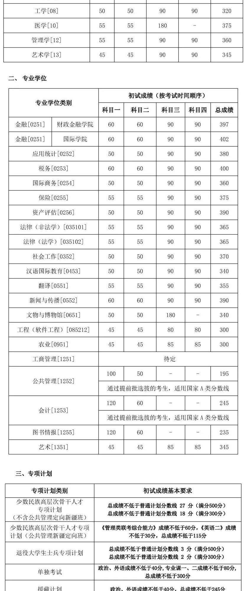 这些学校公布复试分数线了！附2019考研分数线公布时间汇总！