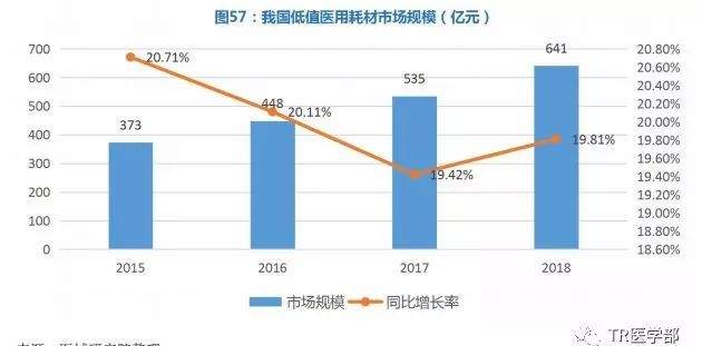 低值医用耗材市场发展状况