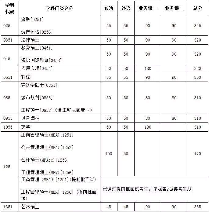 这些学校公布复试分数线了！附2019考研分数线公布时间汇总！