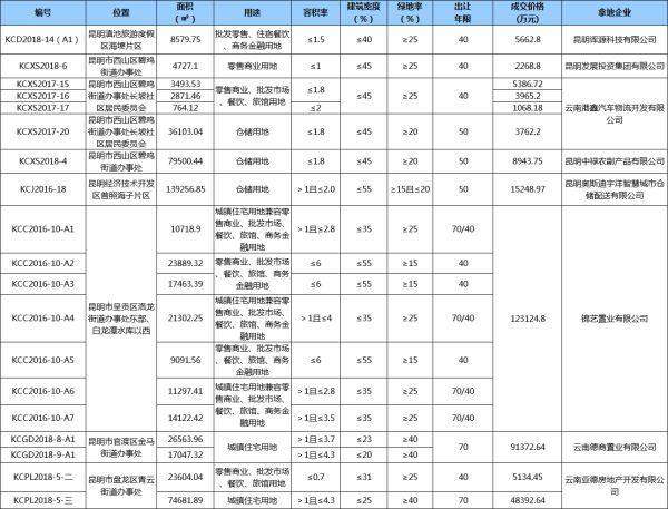 2月昆明卖地收入31.43亿元 同比上涨87.14%