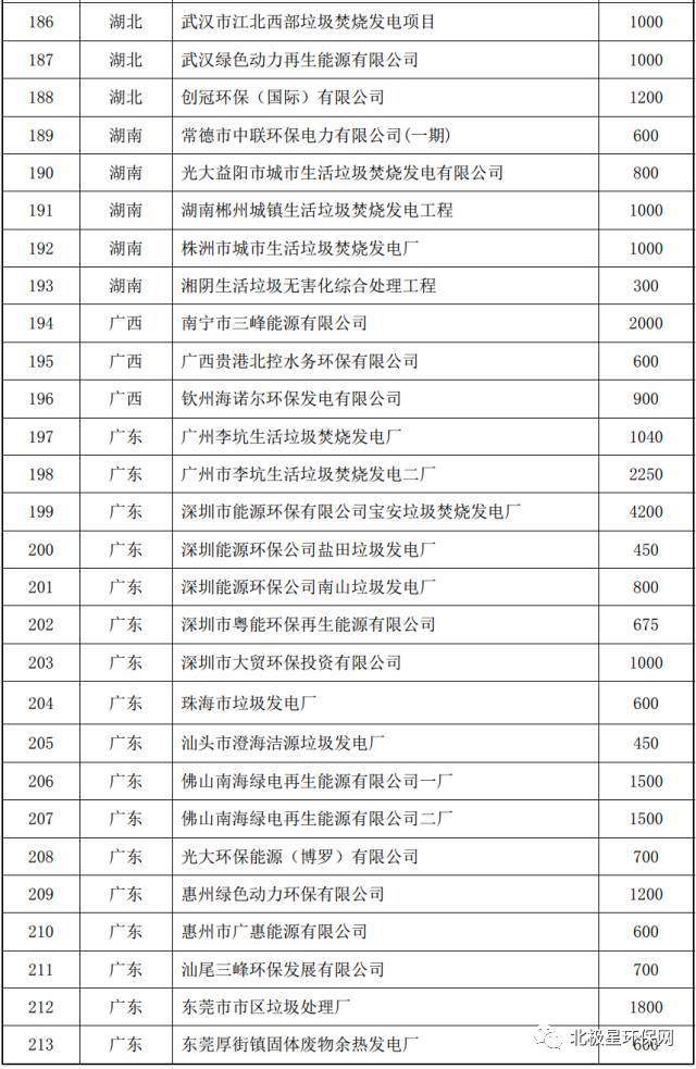 国内垃圾发电厂信息大全