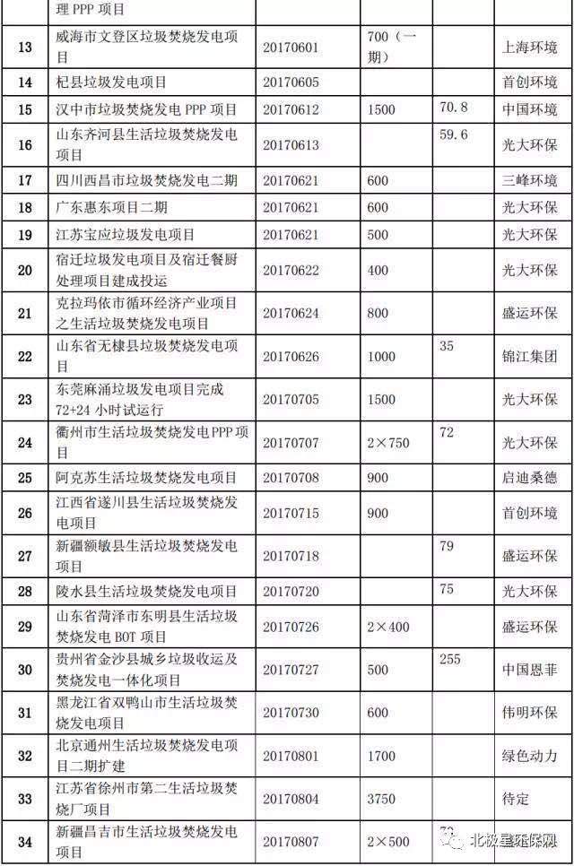 国内垃圾发电厂信息大全