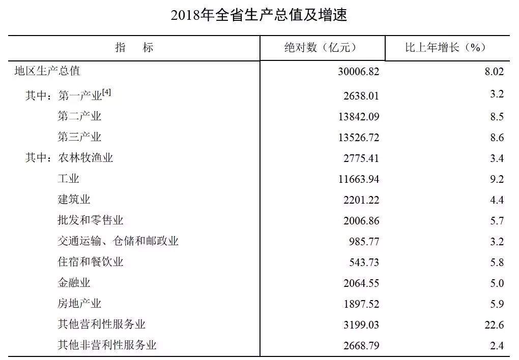 突破3万亿！安徽2018年这份“成绩单”请查阅