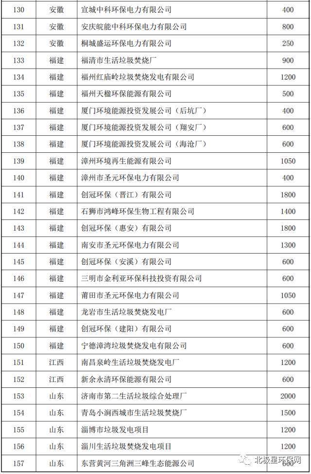 国内垃圾发电厂信息大全