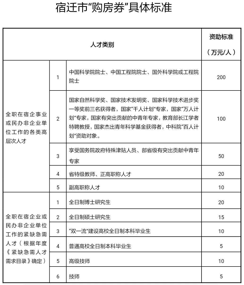 @宿迁市各类人才  2018年度宿迁市“购房券”政策申报开始啦~