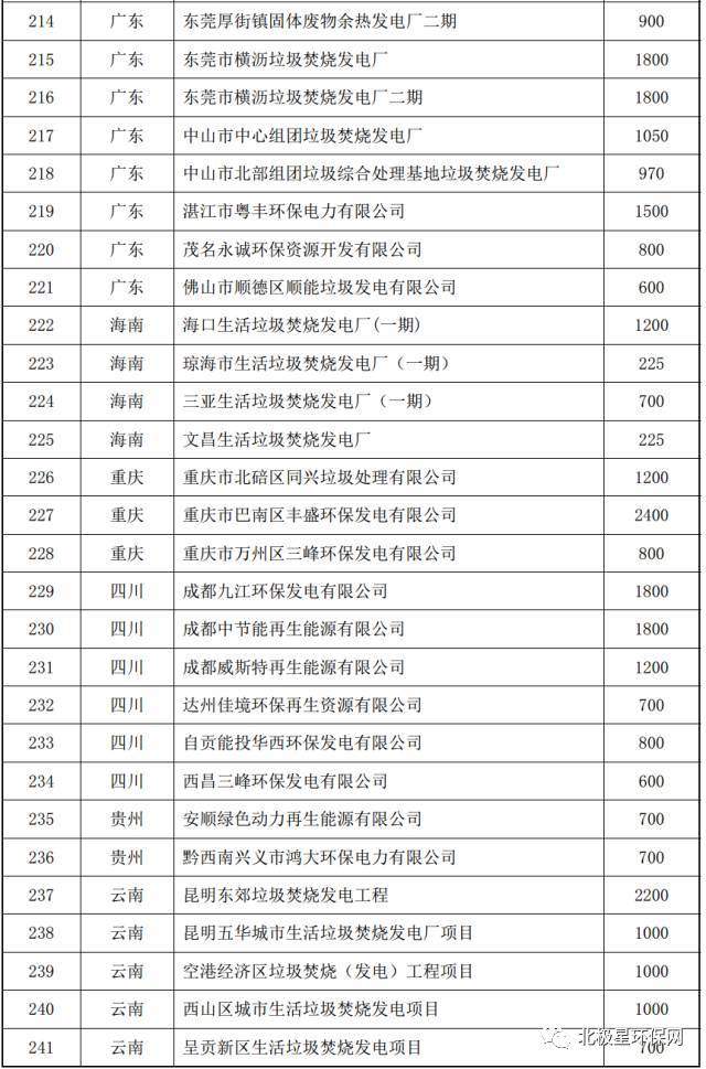 国内垃圾发电厂信息大全