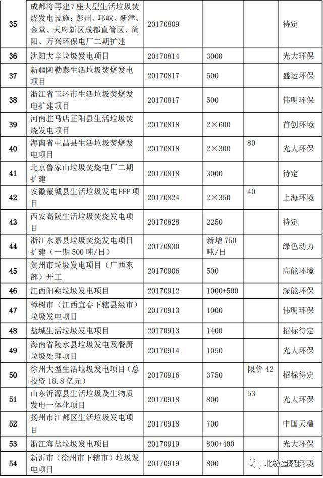 国内垃圾发电厂信息大全