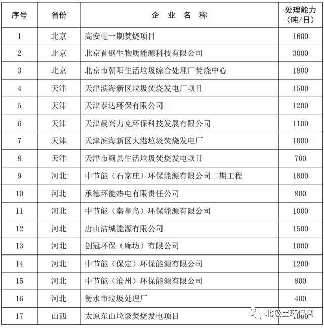 国内垃圾发电厂信息大全