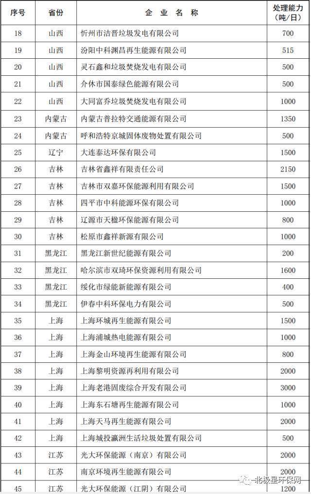 国内垃圾发电厂信息大全