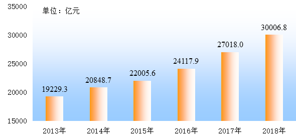 突破3万亿！安徽2018年这份“成绩单”请查阅