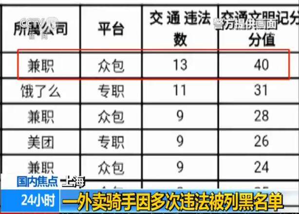 黑名单，路上执勤，考试！总有一款“适合”交通违法的外卖小哥