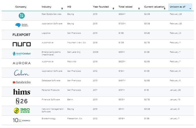 2019年已诞生12只独角兽！中国新晋3家公司 估值均超20亿美元