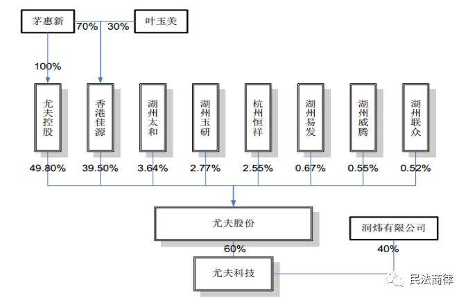 拟上市公司“假外资”涉及外汇等问题解决建议