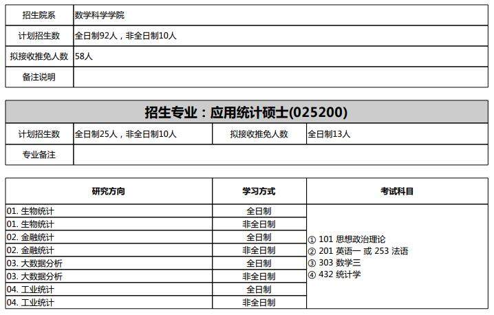 20年北京大学应用统计考研参考书目-报录比-考研真题