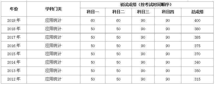 20年北京大学应用统计考研参考书目-报录比-考研真题