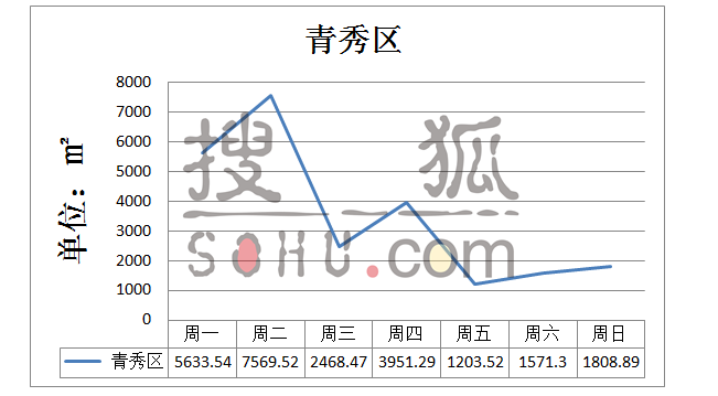 数说楼市——第十周,良庆区成交量夺冠,成交面积一骑绝尘