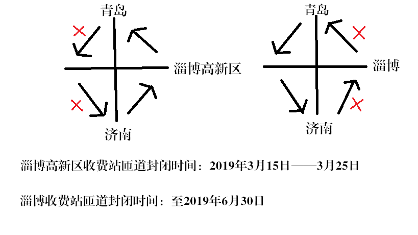 重要提醒：3月15日起，淄博高新区收费站这条匝道要封闭了...