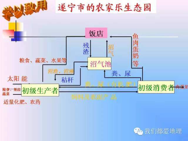 高中地理必修2精讲-中国的可持续发展实践