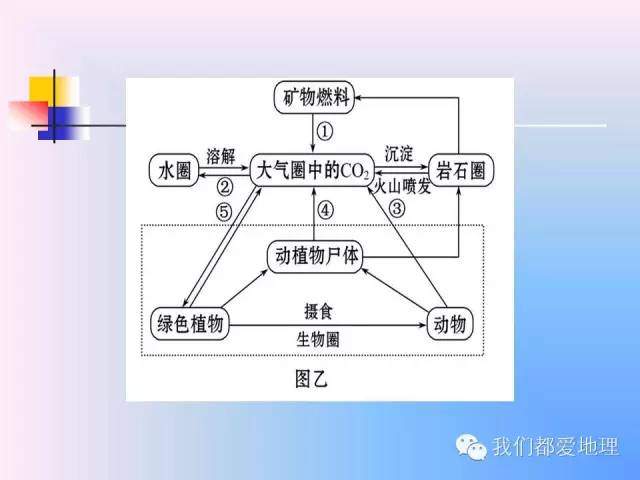 高中地理必修2精讲-中国的可持续发展实践