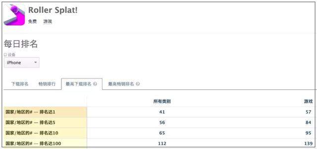 无聊、重复、广告横行，这样一款小游戏还是征服了57国免费榜首位