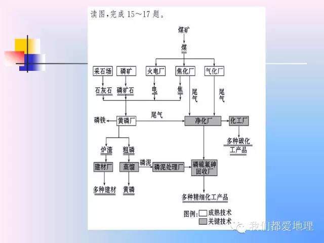 高中地理必修2精讲-中国的可持续发展实践