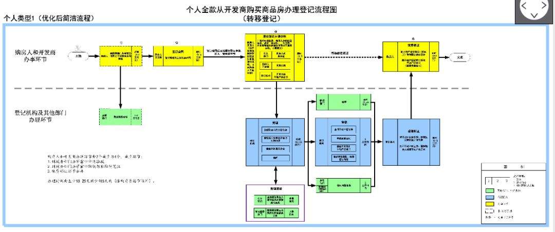 收藏！自然资源部发布26张不动产登记流程优化图！