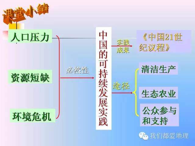 高中地理必修2精讲-中国的可持续发展实践