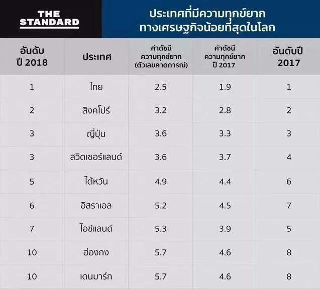 泰国2018年成绩单亮眼