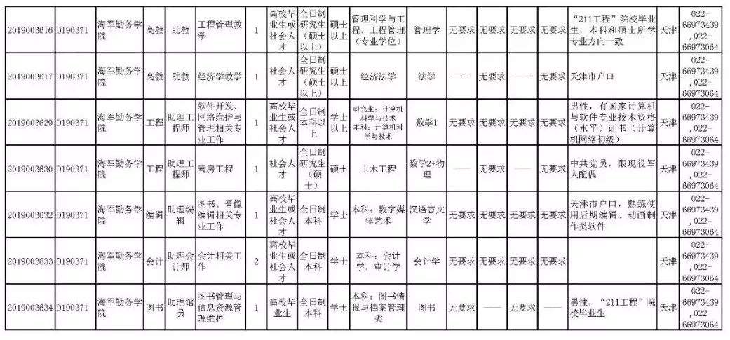 就业丨全军招考文职人员，涉及到滨海新区的有……