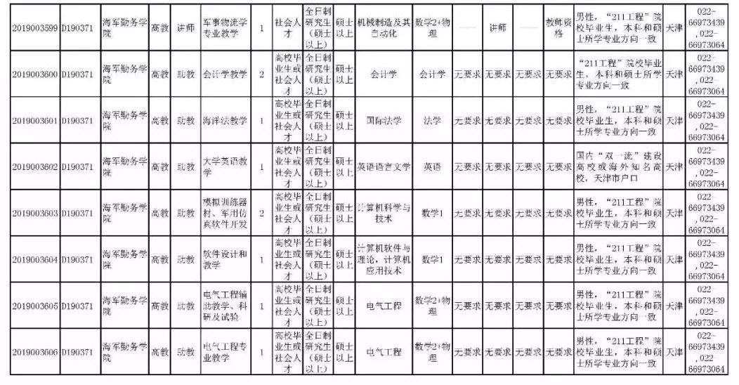 就业丨全军招考文职人员，涉及到滨海新区的有……