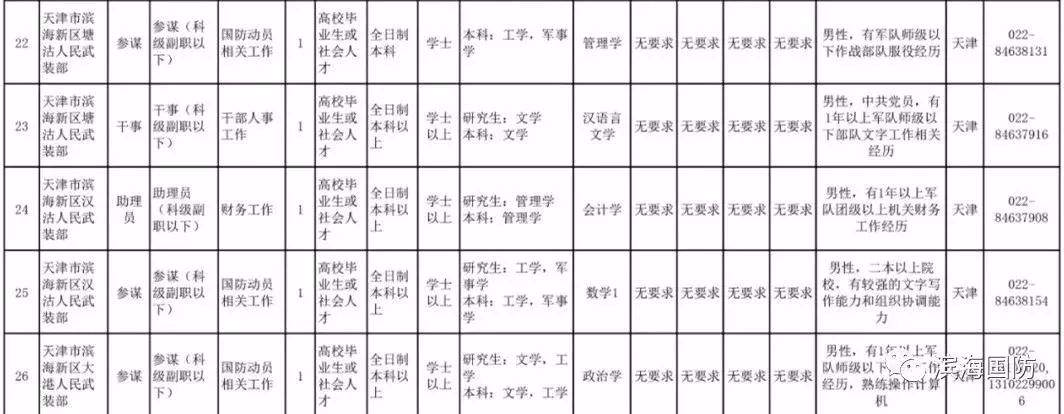 就业丨全军招考文职人员，涉及到滨海新区的有……