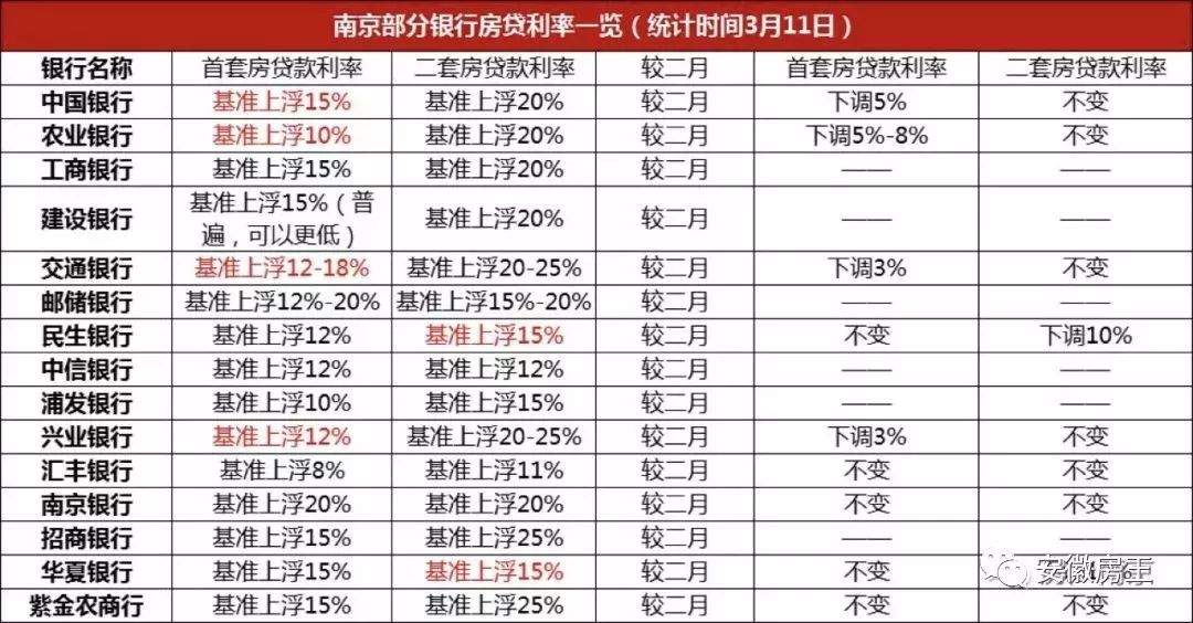 利好！全国首套房贷利率3连降！附苏州最新利率情况..