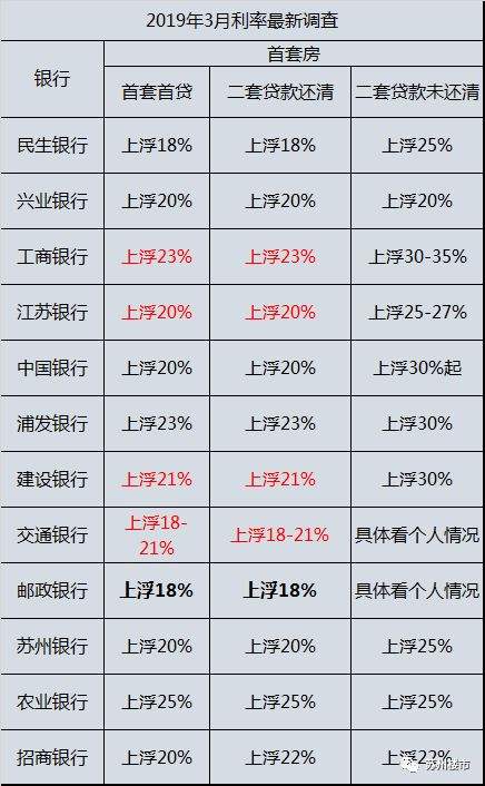 利好！全国首套房贷利率3连降！附苏州最新利率情况..