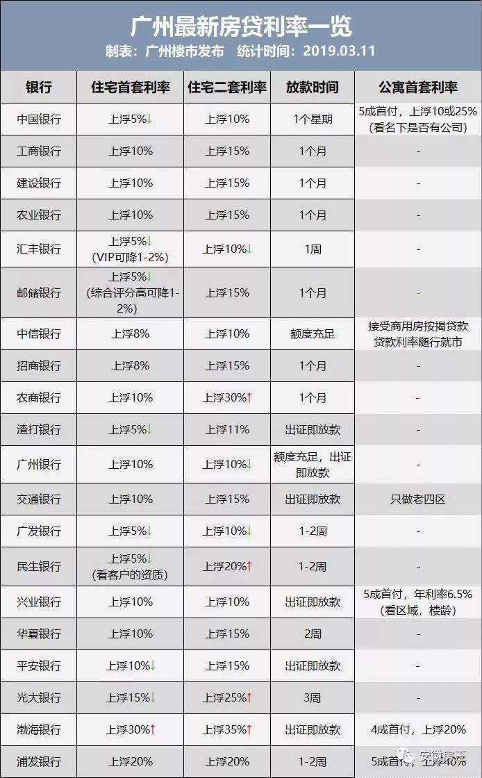 利好！全国首套房贷利率3连降！附苏州最新利率情况..