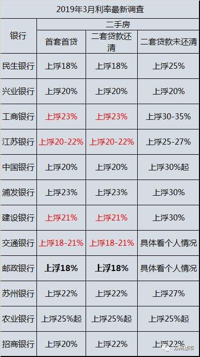 利好！全国首套房贷利率3连降！附苏州最新利率情况..