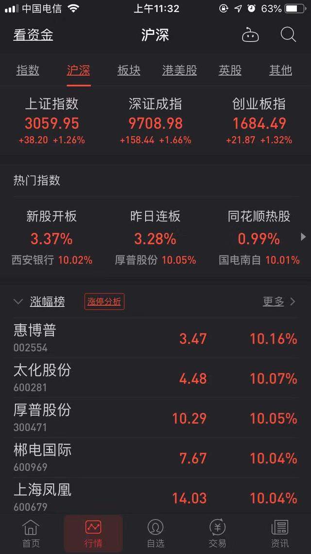 午评：沪指收涨1.26% 白酒涨停潮茅台再创新高